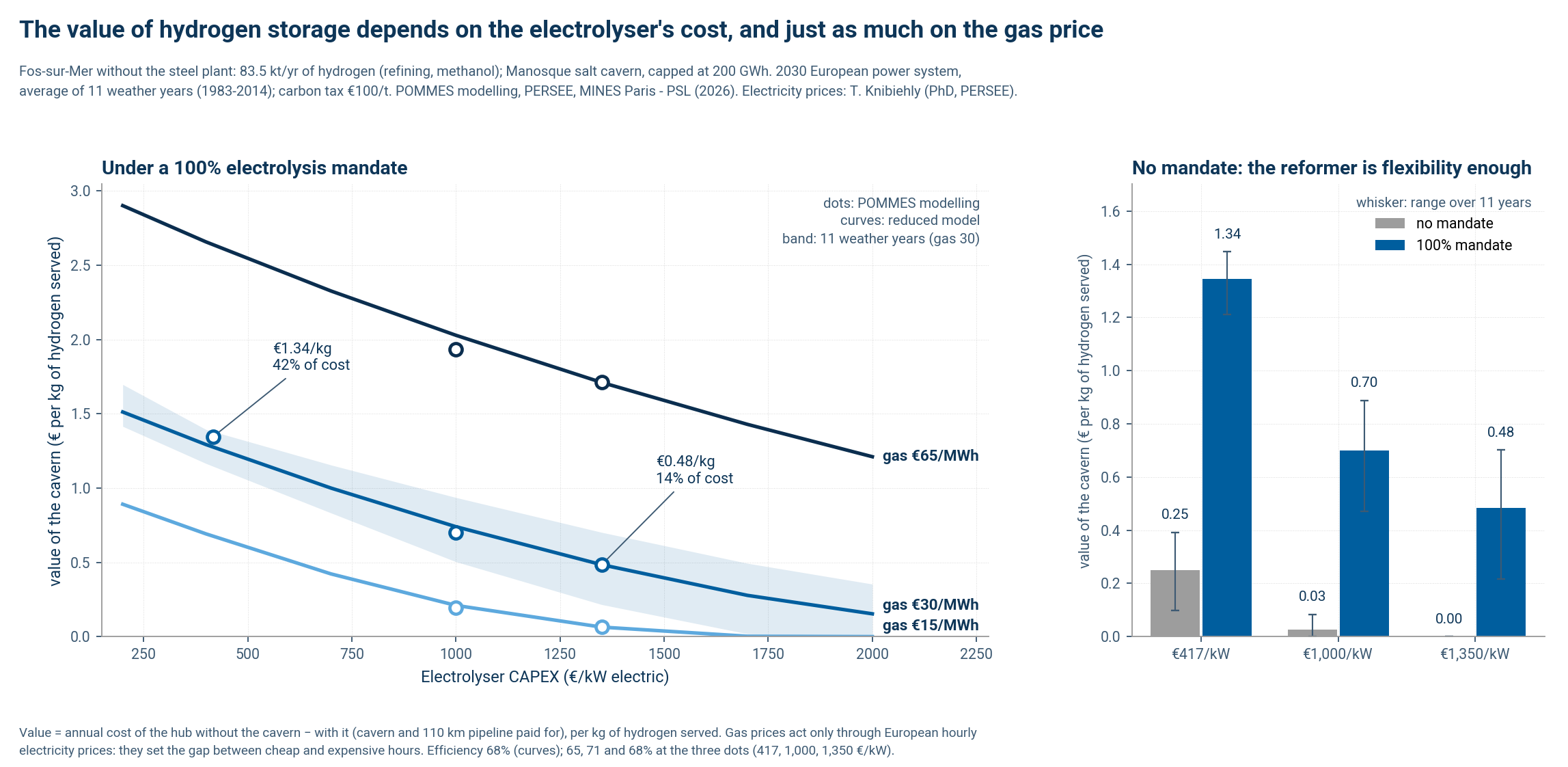 Fos-sur-Mer: what is hydrogen storage worth, and what does doing without gas cost?