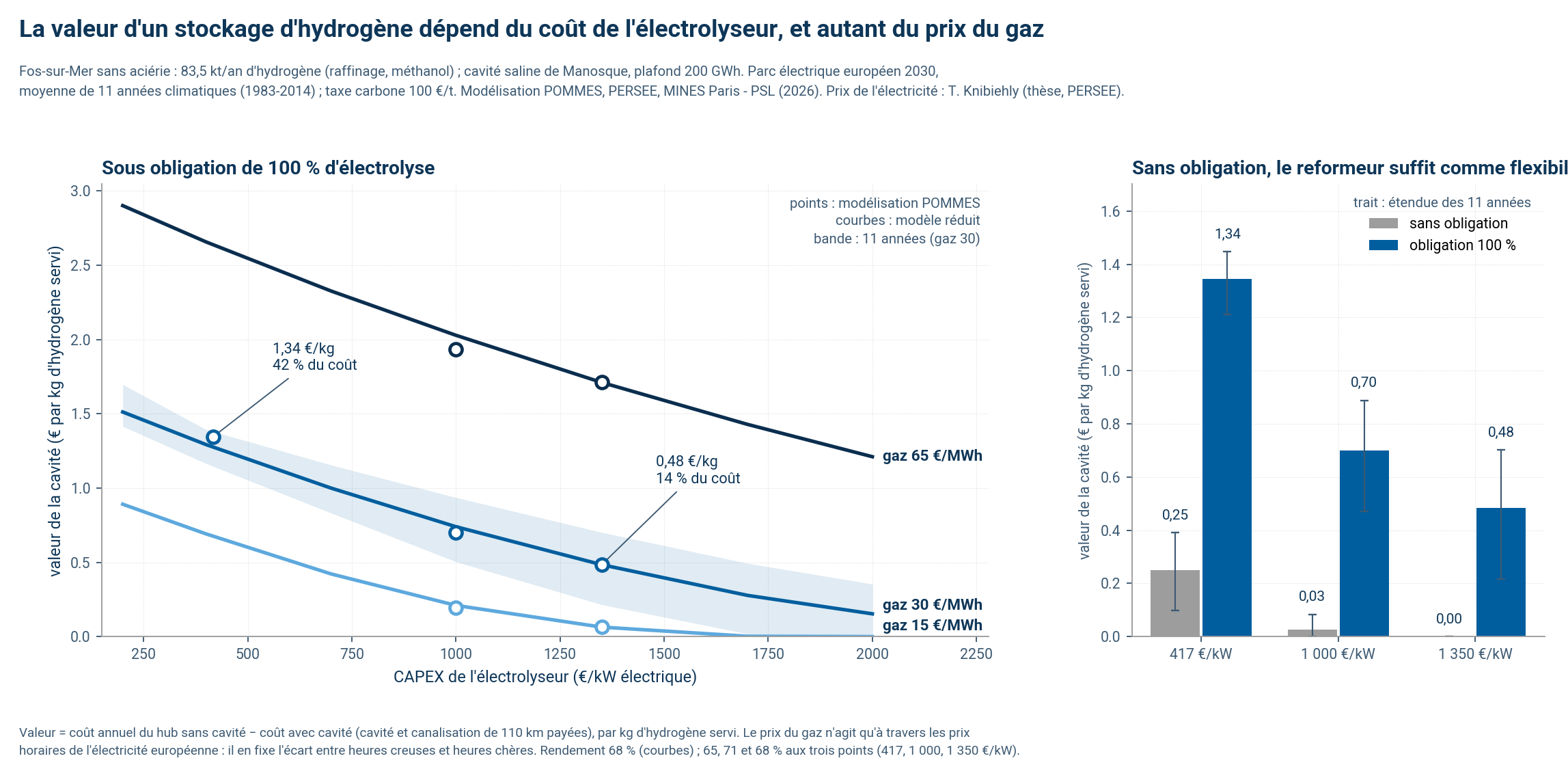 Fos-sur-Mer : que vaut un stockage d'hydrogène, et que coûte de se passer du gaz ?
