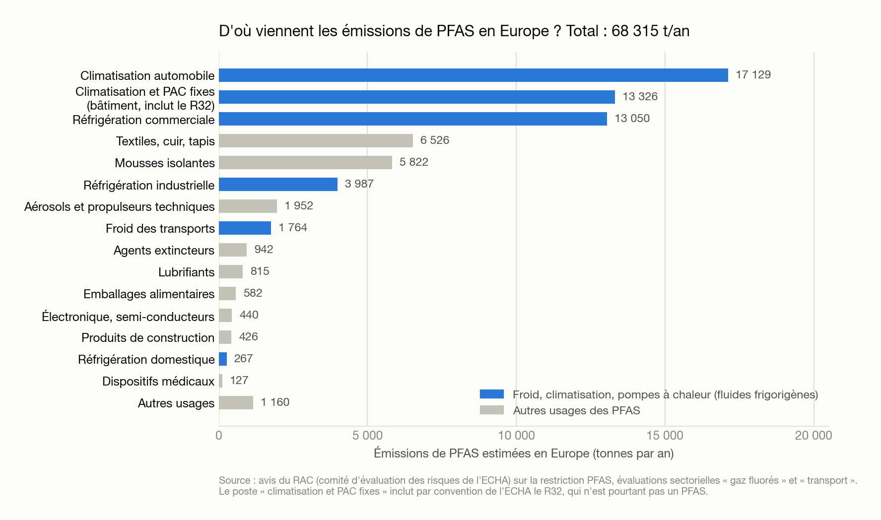 Répartition des émissions de PFAS en Europe par usage