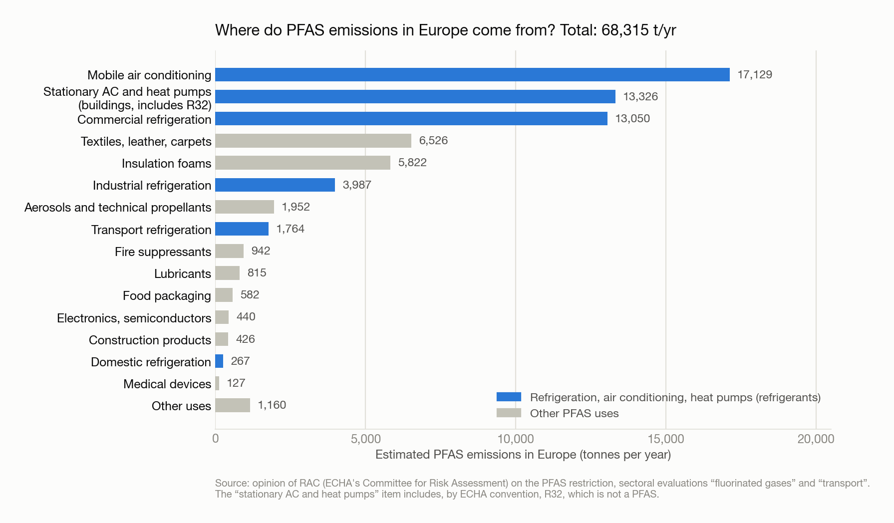 Breakdown of PFAS emissions in Europe by use