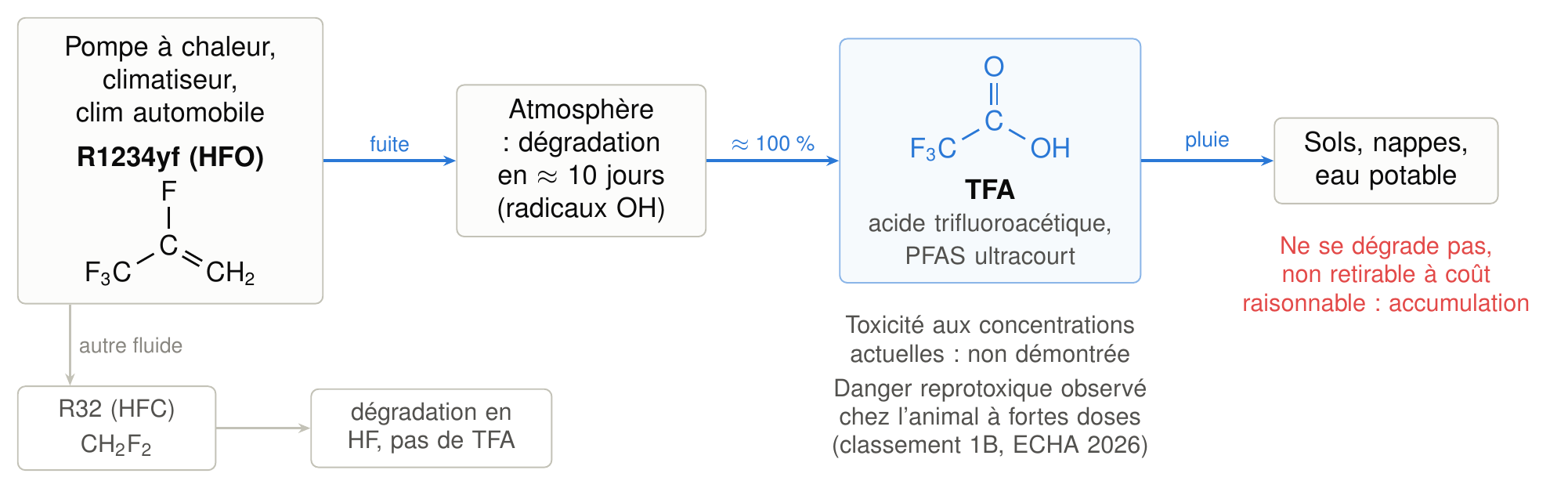 Du fluide frigorigène au TFA