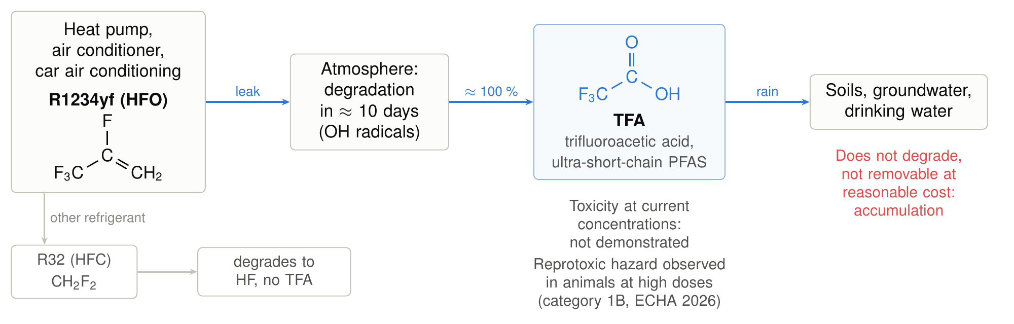 From refrigerant to TFA